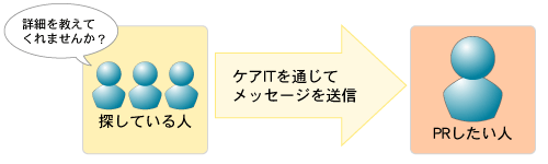 SETP 3 ケアITを通じて引き合いが入る