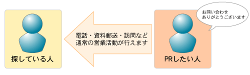 SETP 4 引き合いの対応を行う